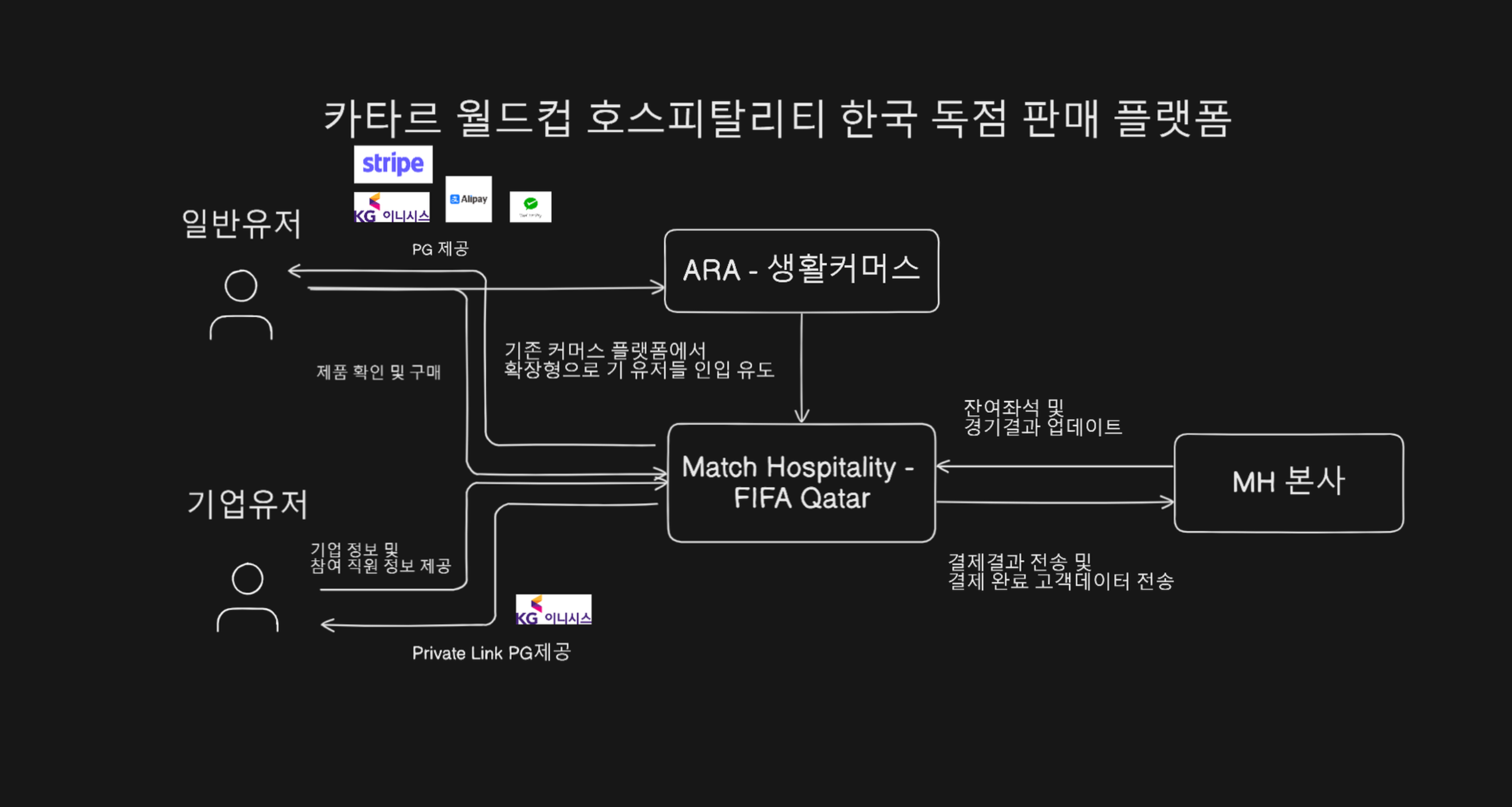 피파 아키텍처