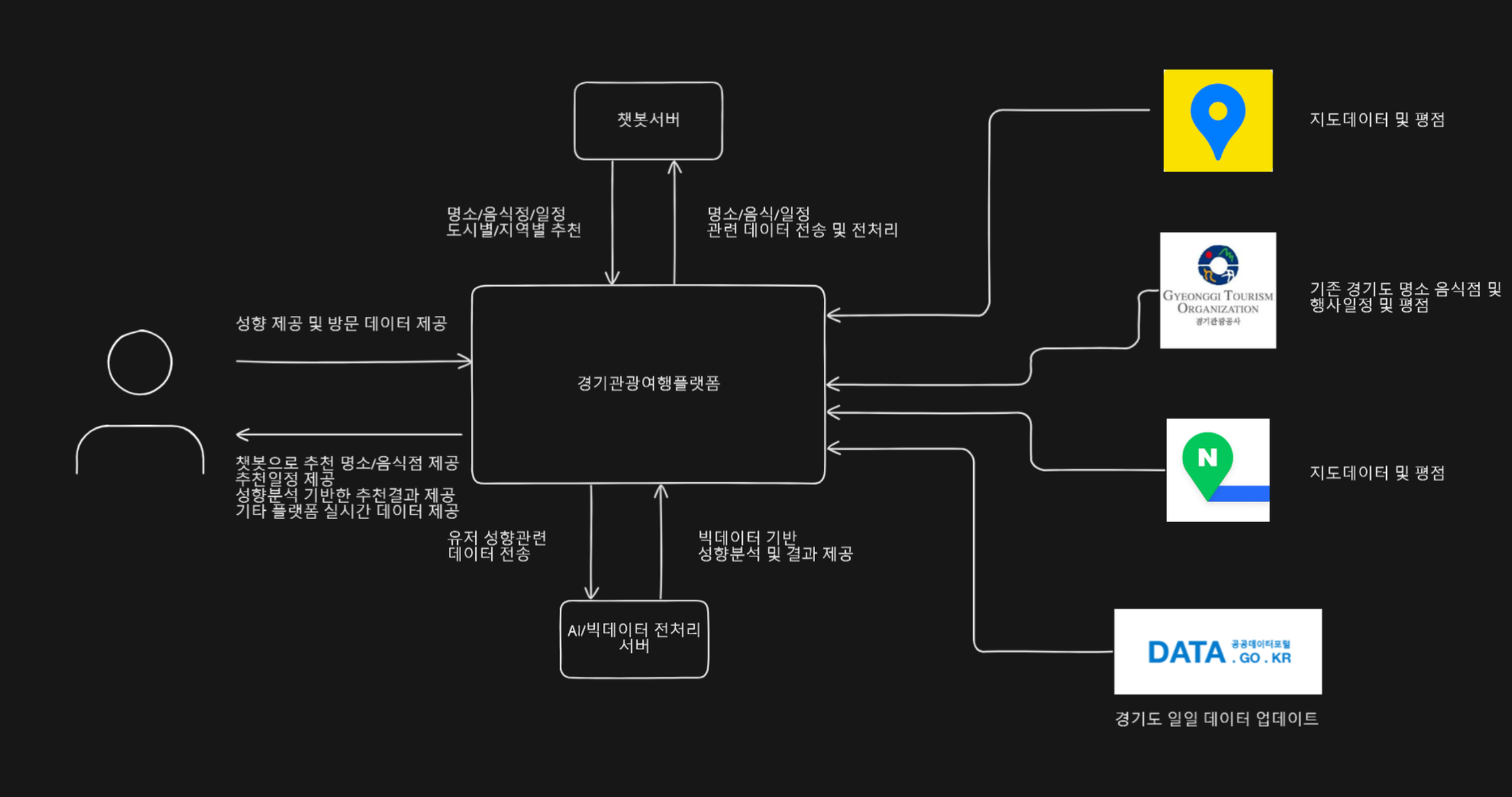 GTO 아키텍처