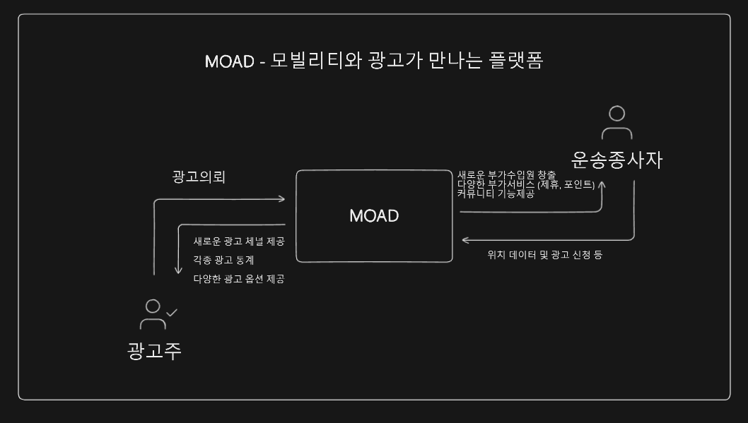 MOAD 아키텍처