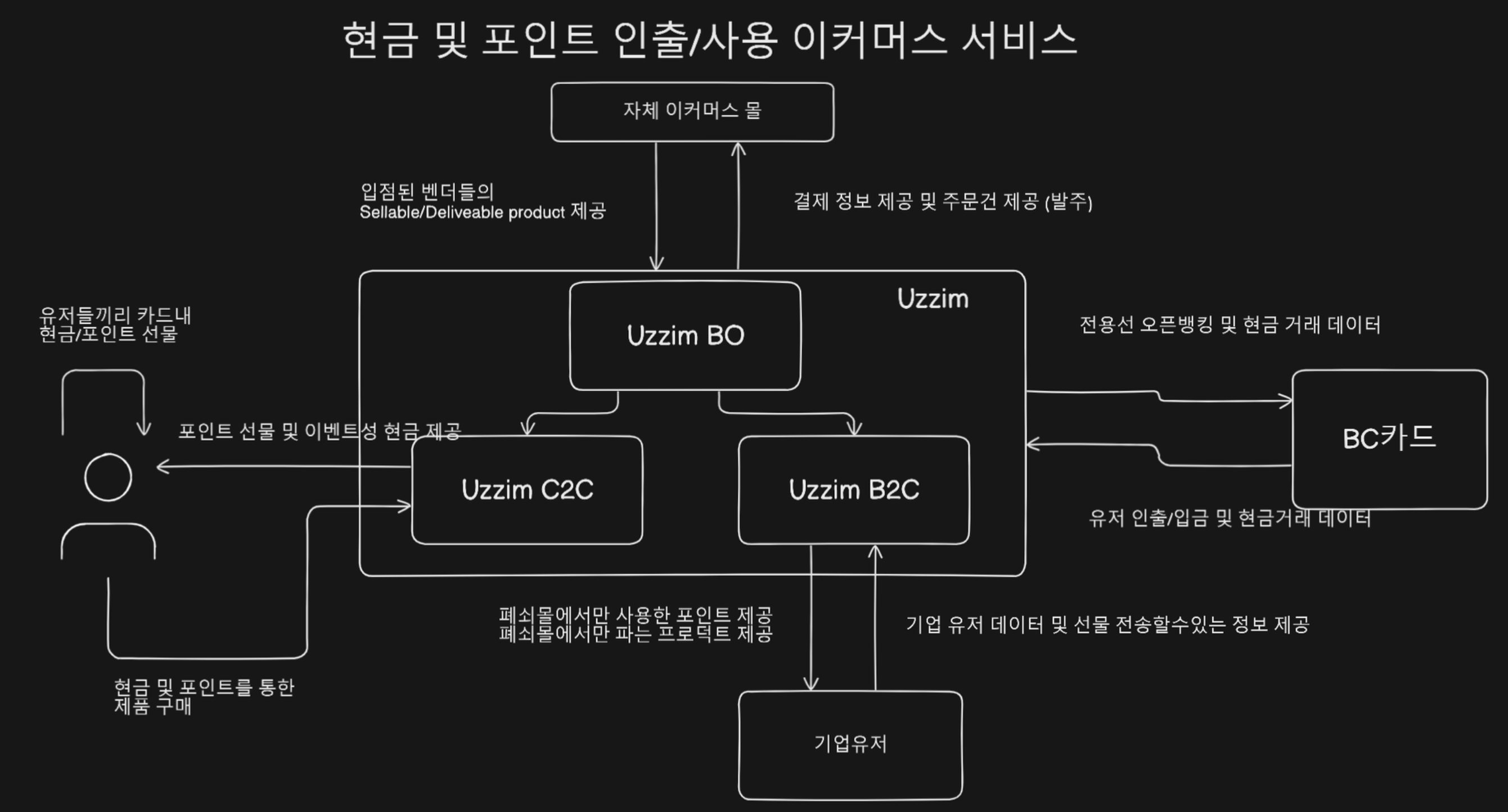 유찜 아키텍처